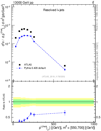 Plot of top.pt in 13000 GeV pp collisions
