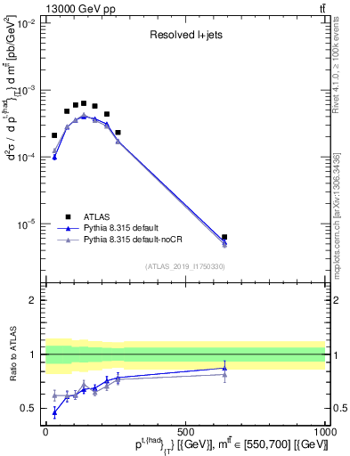 Plot of top.pt in 13000 GeV pp collisions