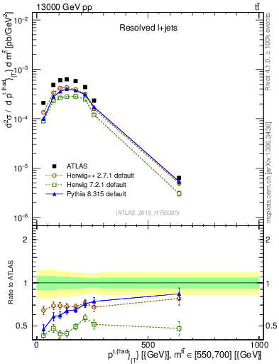 Plot of top.pt in 13000 GeV pp collisions