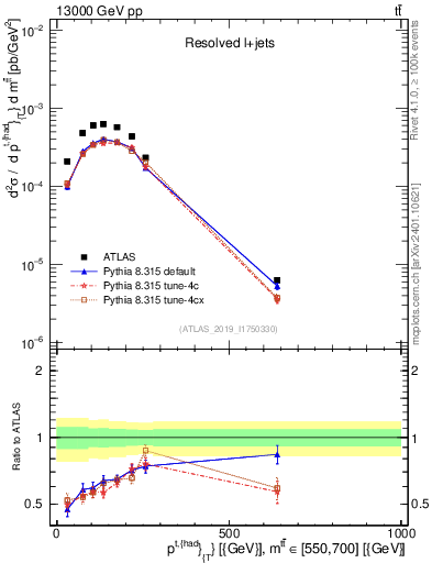 Plot of top.pt in 13000 GeV pp collisions