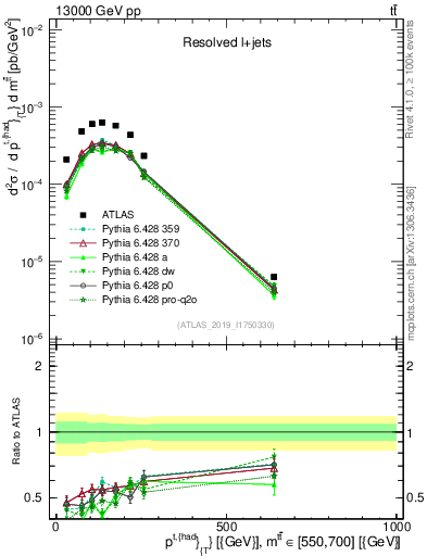 Plot of top.pt in 13000 GeV pp collisions