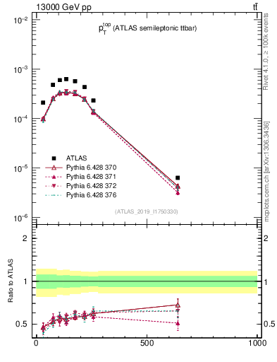 Plot of top.pt in 13000 GeV pp collisions