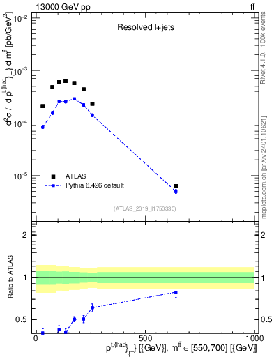 Plot of top.pt in 13000 GeV pp collisions