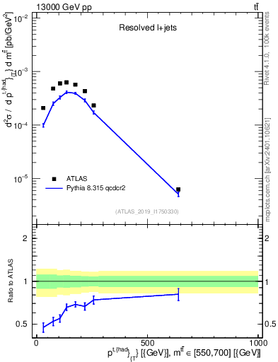 Plot of top.pt in 13000 GeV pp collisions