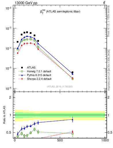 Plot of top.pt in 13000 GeV pp collisions
