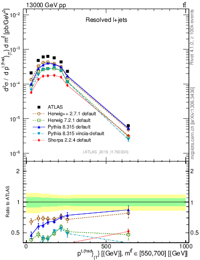 Plot of top.pt in 13000 GeV pp collisions