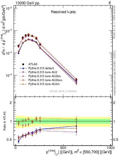 Plot of top.pt in 13000 GeV pp collisions