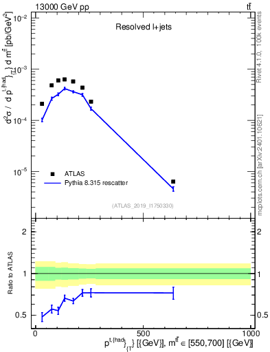 Plot of top.pt in 13000 GeV pp collisions