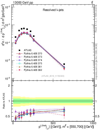 Plot of top.pt in 13000 GeV pp collisions