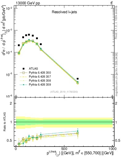 Plot of top.pt in 13000 GeV pp collisions