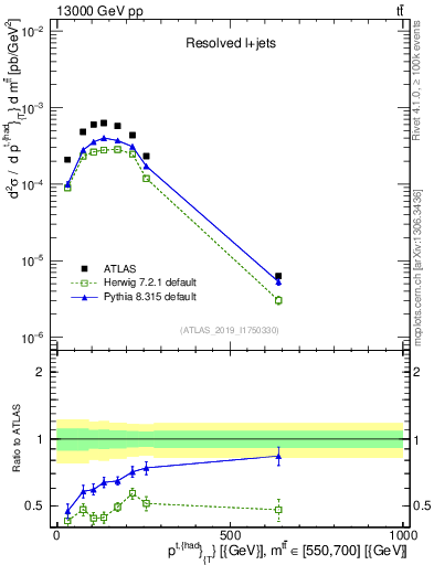 Plot of top.pt in 13000 GeV pp collisions