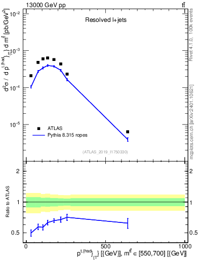 Plot of top.pt in 13000 GeV pp collisions