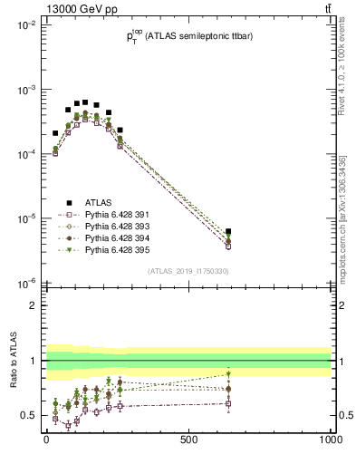 Plot of top.pt in 13000 GeV pp collisions