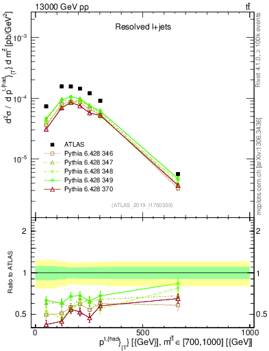 Plot of top.pt in 13000 GeV pp collisions