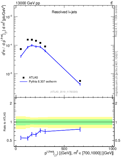 Plot of top.pt in 13000 GeV pp collisions