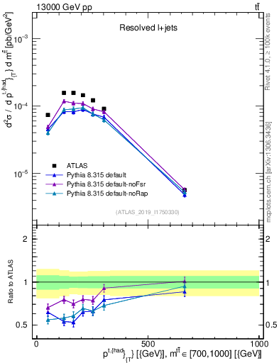 Plot of top.pt in 13000 GeV pp collisions