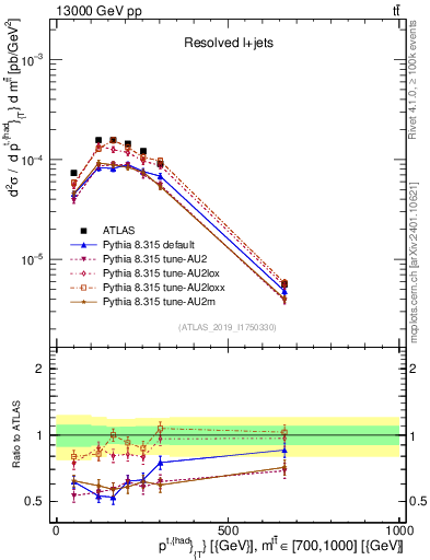 Plot of top.pt in 13000 GeV pp collisions