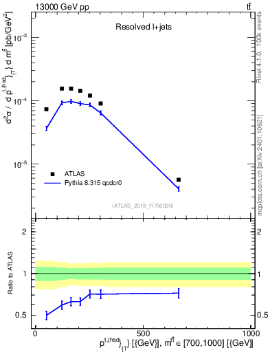 Plot of top.pt in 13000 GeV pp collisions