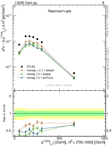 Plot of top.pt in 13000 GeV pp collisions