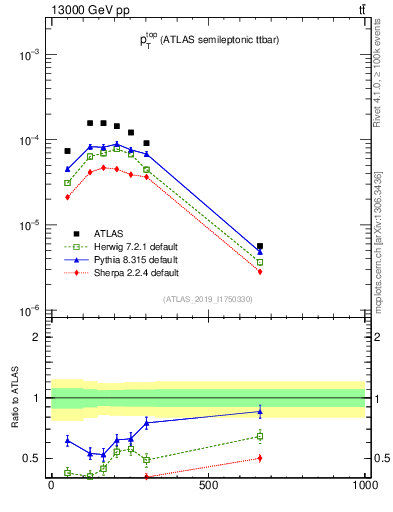 Plot of top.pt in 13000 GeV pp collisions