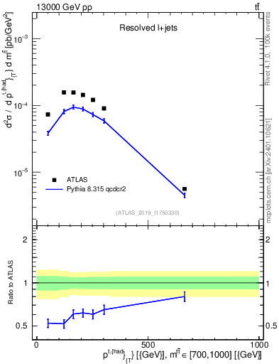 Plot of top.pt in 13000 GeV pp collisions