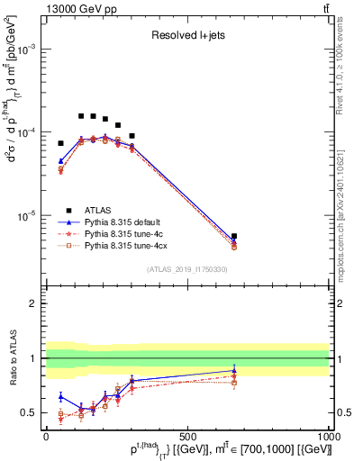 Plot of top.pt in 13000 GeV pp collisions