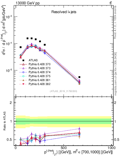 Plot of top.pt in 13000 GeV pp collisions