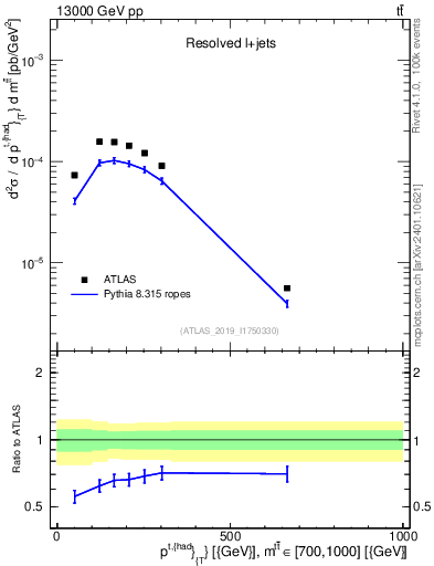 Plot of top.pt in 13000 GeV pp collisions