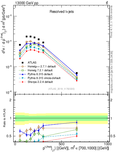 Plot of top.pt in 13000 GeV pp collisions