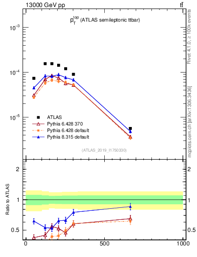 Plot of top.pt in 13000 GeV pp collisions