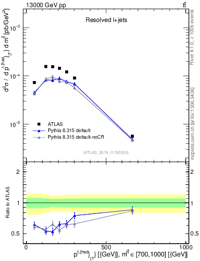 Plot of top.pt in 13000 GeV pp collisions