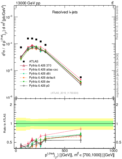 Plot of top.pt in 13000 GeV pp collisions
