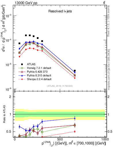 Plot of top.pt in 13000 GeV pp collisions