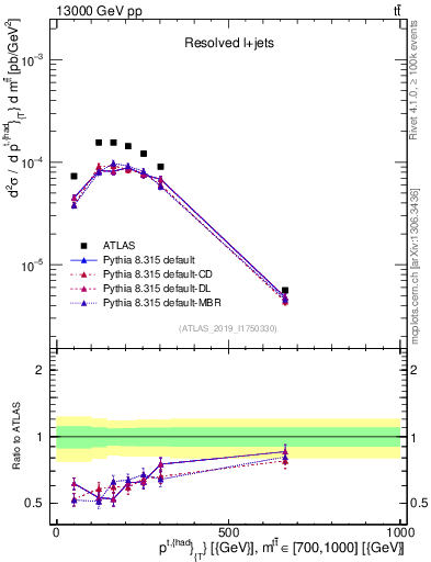 Plot of top.pt in 13000 GeV pp collisions