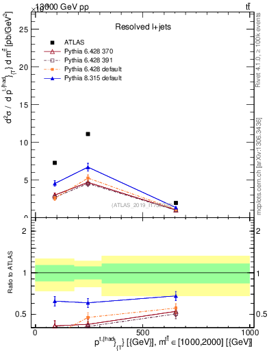 Plot of top.pt in 13000 GeV pp collisions