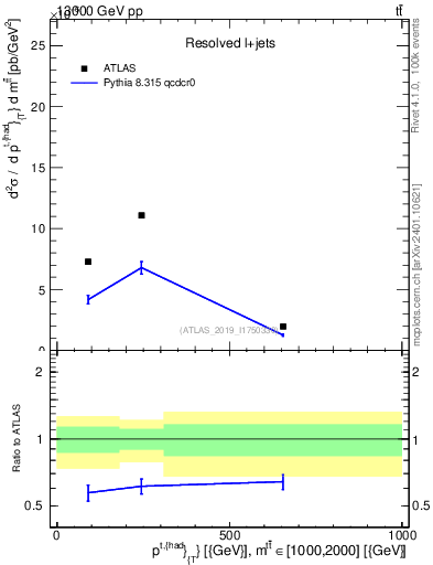 Plot of top.pt in 13000 GeV pp collisions