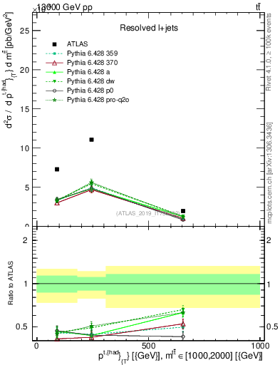Plot of top.pt in 13000 GeV pp collisions