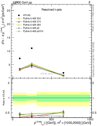 Plot of top.pt in 13000 GeV pp collisions