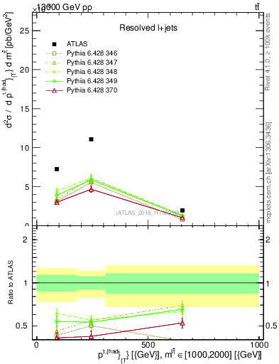 Plot of top.pt in 13000 GeV pp collisions