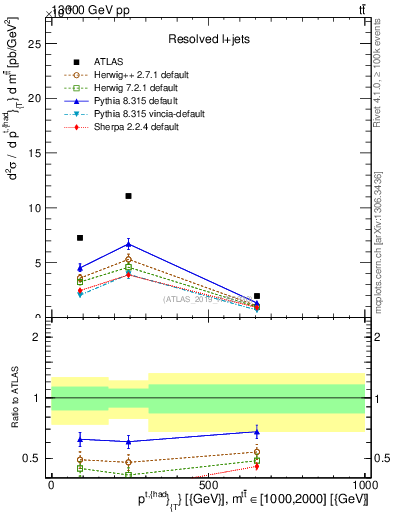 Plot of top.pt in 13000 GeV pp collisions