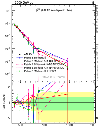 Plot of top.pt in 13000 GeV pp collisions