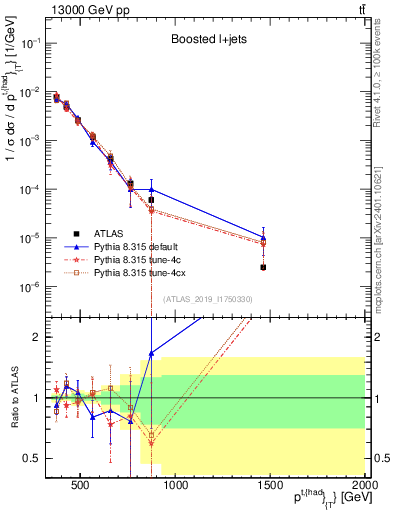 Plot of top.pt in 13000 GeV pp collisions