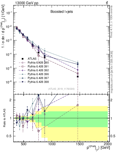 Plot of top.pt in 13000 GeV pp collisions