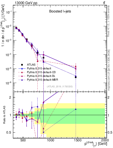 Plot of top.pt in 13000 GeV pp collisions