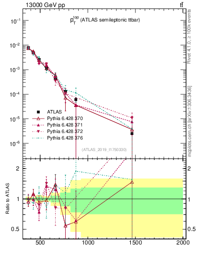 Plot of top.pt in 13000 GeV pp collisions