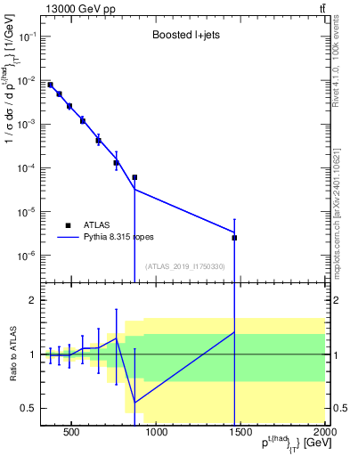 Plot of top.pt in 13000 GeV pp collisions