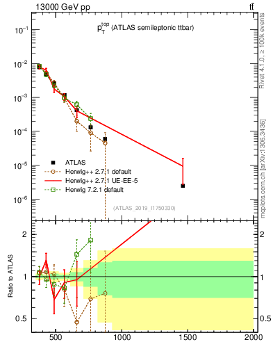 Plot of top.pt in 13000 GeV pp collisions
