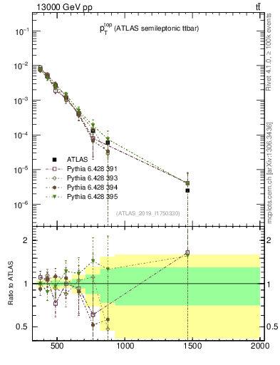 Plot of top.pt in 13000 GeV pp collisions