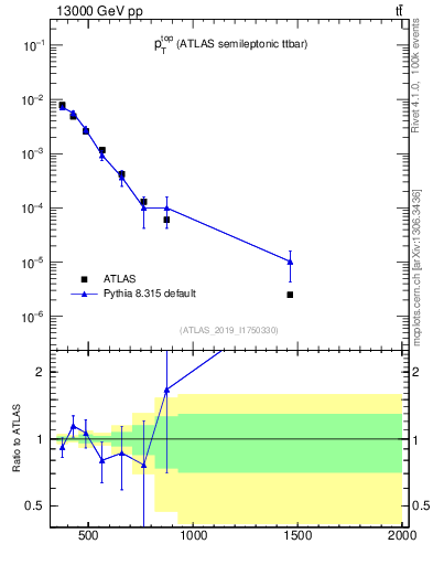 Plot of top.pt in 13000 GeV pp collisions