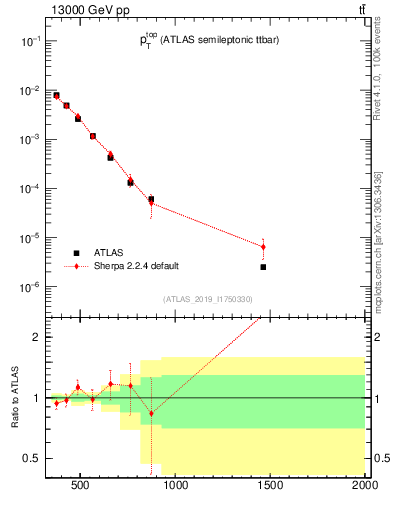 Plot of top.pt in 13000 GeV pp collisions